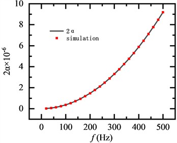 Comparison between theoretical values and simulated results