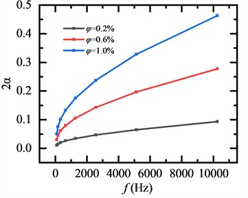 The variation of sound attenuation coefficient in different particle concentrations