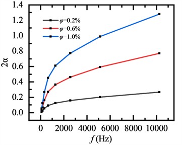The variation of sound attenuation coefficient in different particle concentrations
