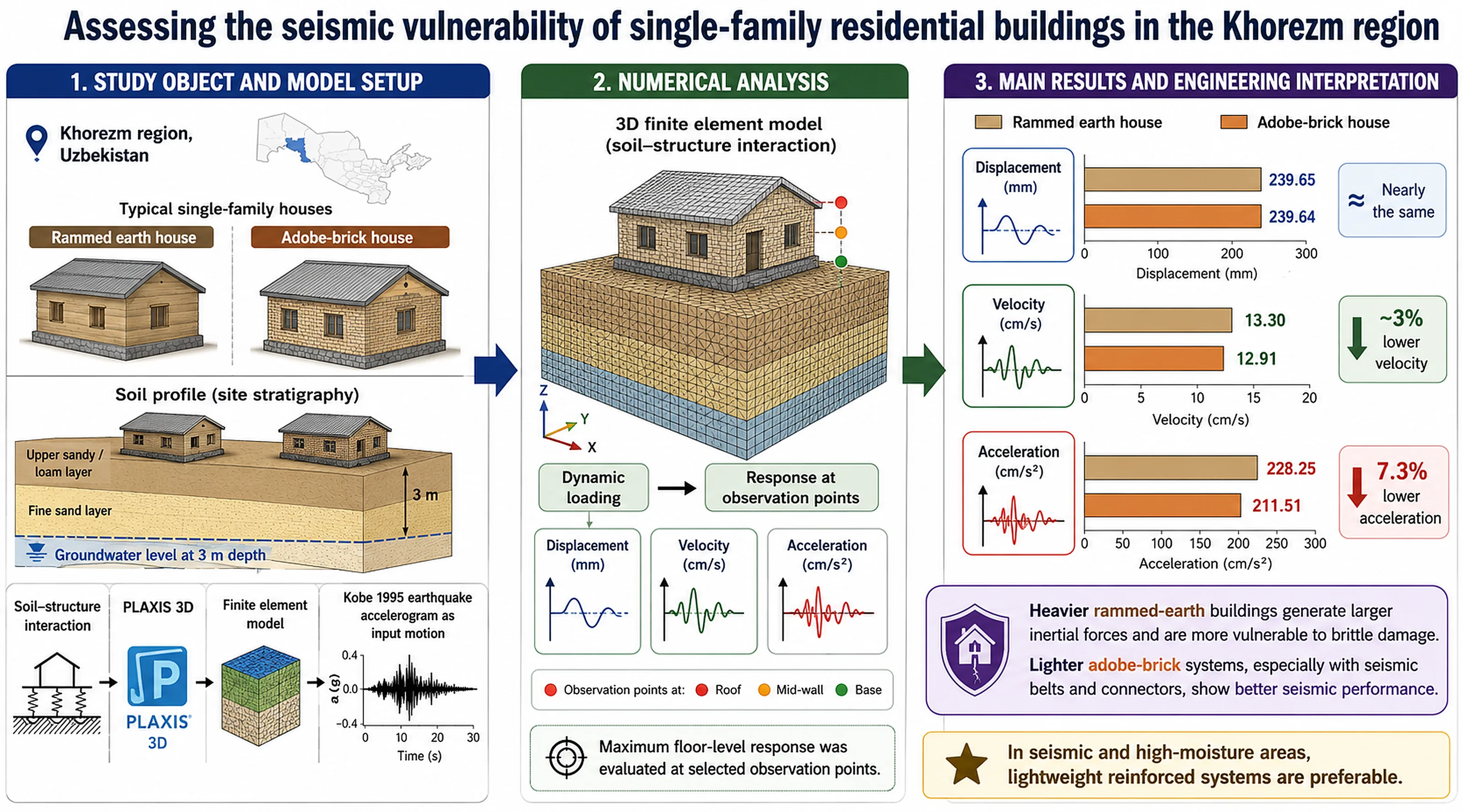 Assessing the seismic vulnerability of single-family residential buildings in the Khorezm region