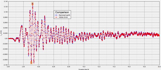 Velocity comparison graph for the building’s floor level