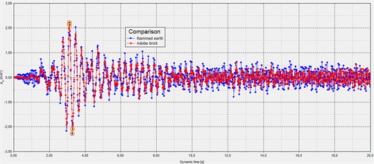 Graph comparing acceleration at the building’s floor level