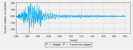 a) The acceleration time history of the Kobe 1995 earthquake was used as dynamic input for the numerical analysis. The Kobe 1995 earthquake record was selected due to its well-documented characteristics and strong ground motion intensity. Its frequency content is comparable to seismic conditions observed in Central Asia; b) an observation point in the building