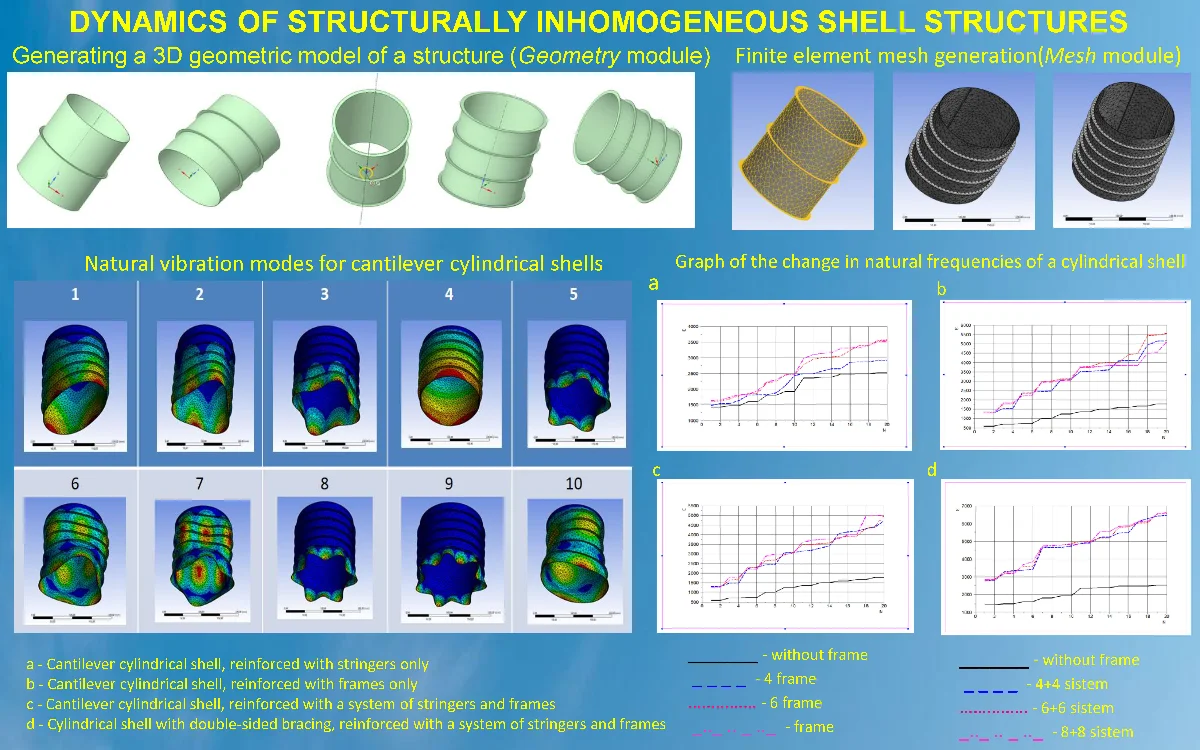 Dynamics of structurally inhomogeneous shell structures - Extrica