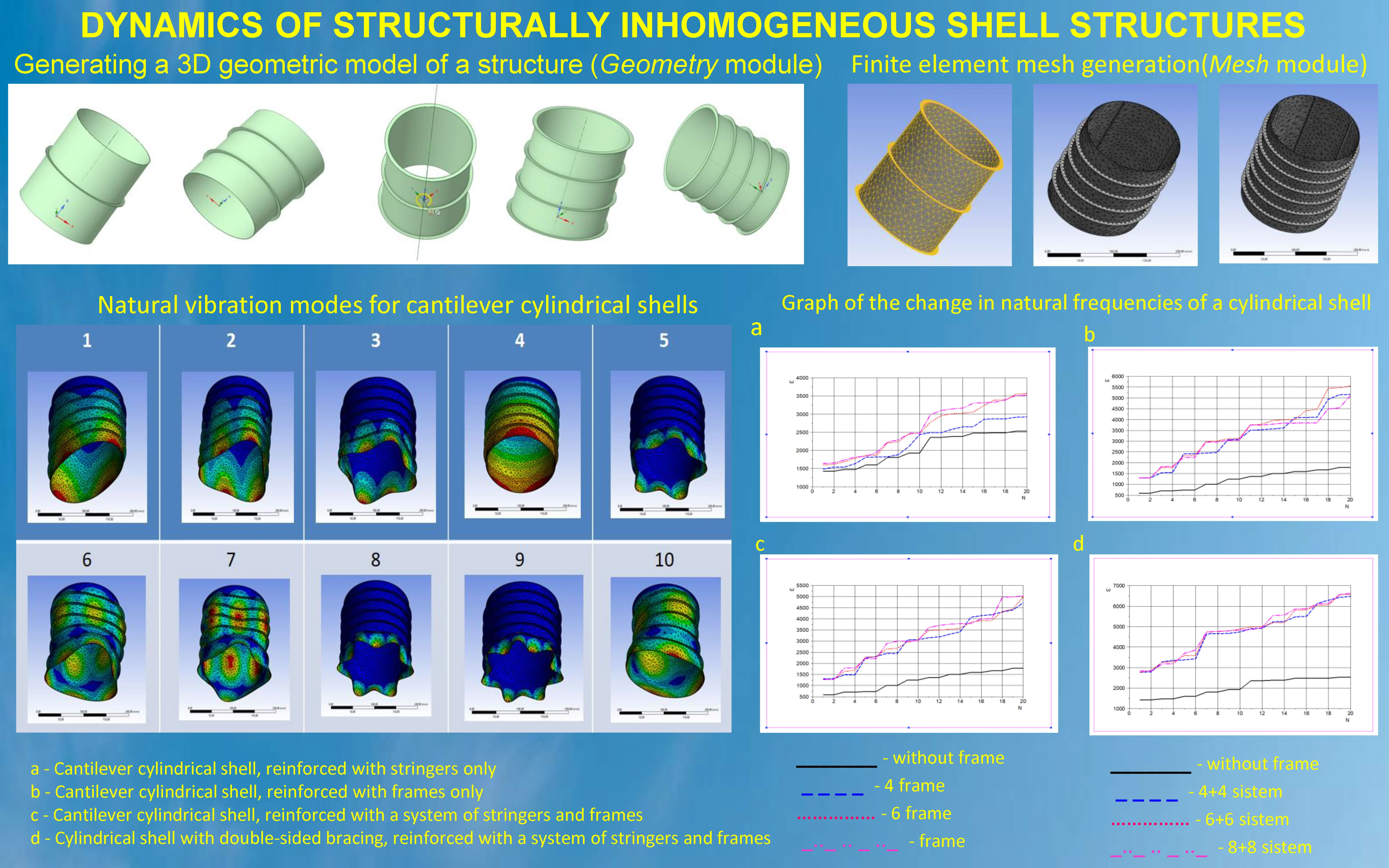 Dynamics of structurally inhomogeneous shell structures