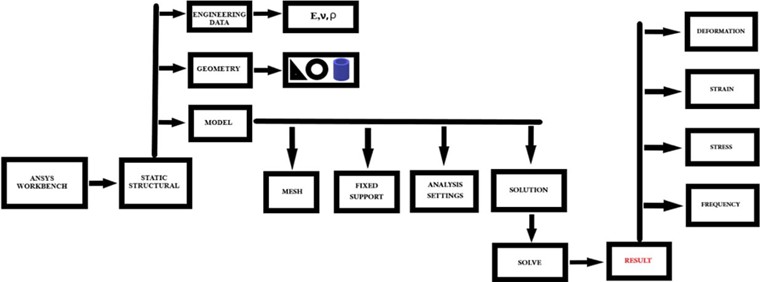 Computational model for modal analysis in ANSYS WORKBENCH