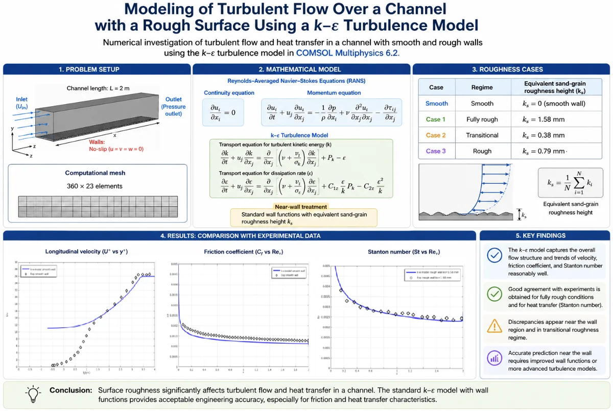 Modeling of turbulent flow over a channel with a rough surface using a ...