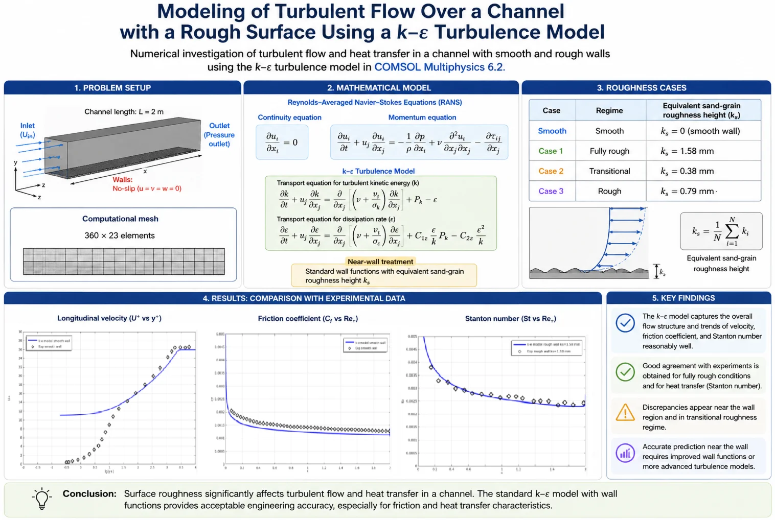 Modeling of turbulent flow over a channel with a rough surface using a turbulence model k-ε