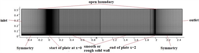 Boundary conditions and computational mesh