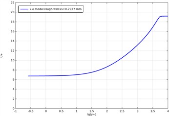 Numerical and experimental results for a rough channel (ks= 0.7937 mm)