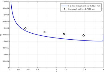 Numerical and experimental results for a rough channel (ks= 0.7937 mm)