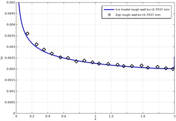 Numerical and experimental results for a rough channel (ks= 0.7937 mm)