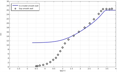a) Longitudinal velocity at the section x= 1 and b) resistance coefficient