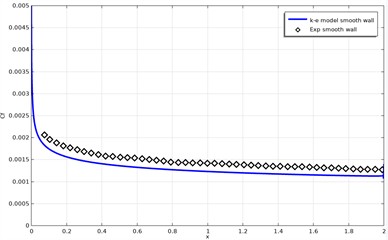 a) Longitudinal velocity at the section x= 1 and b) resistance coefficient