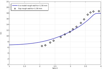 Compares numerical results obtained with the standard k-ε model and experimental data for a rough channel (ks= 1.58 mm)