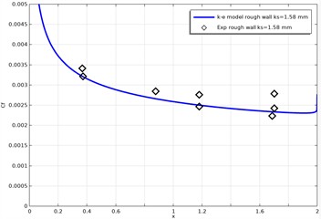 Compares numerical results obtained with the standard k-ε model and experimental data for a rough channel (ks= 1.58 mm)
