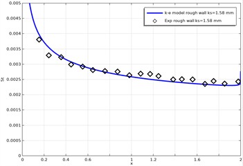 Compares numerical results obtained with the standard k-ε model and experimental data for a rough channel (ks= 1.58 mm)