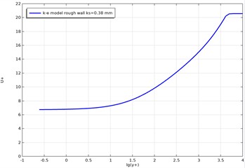 Simulation results for a rough channel (ks= 0.38 mm) obtained using the standard k-ε model, compared with experimental data