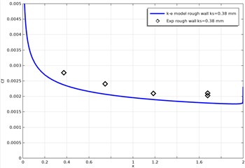 Simulation results for a rough channel (ks= 0.38 mm) obtained using the standard k-ε model, compared with experimental data
