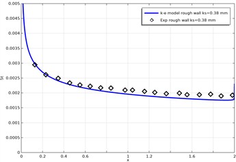 Simulation results for a rough channel (ks= 0.38 mm) obtained using the standard k-ε model, compared with experimental data