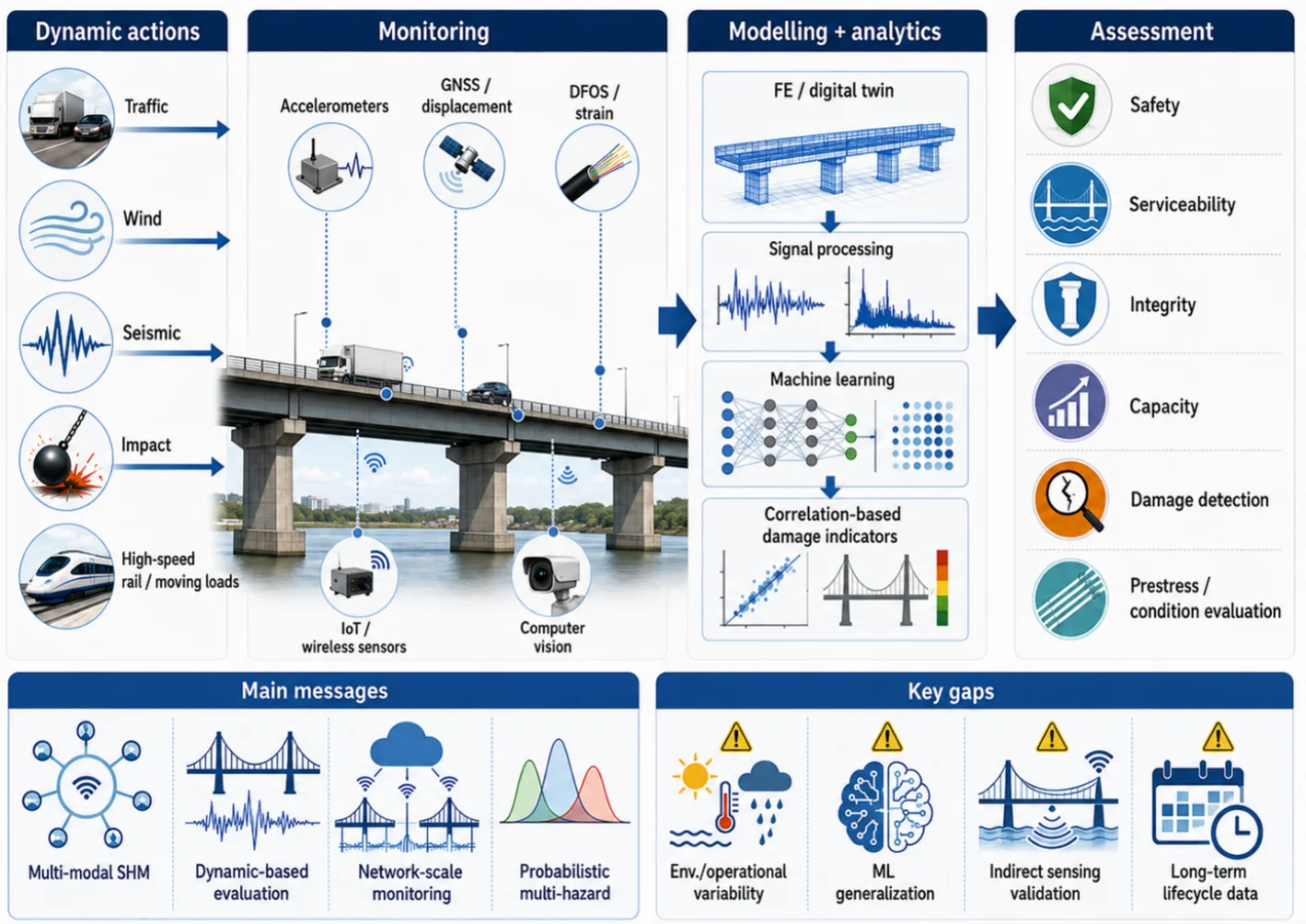 Bridge health monitoring, structural assessment and dynamic response: overview and perspectives