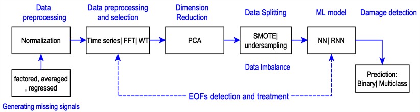 Flow Chart of ML and damage detection strategies
