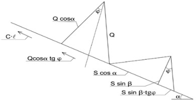 Case of finding the slope by the method of M. A. Revazov and T. K. Pustovoytov