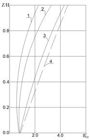 Table of calculating non-dimensional strength of the horizontal seismic load of inertial