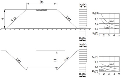 Apportionment of seismic accelerations across the slope of embankment and excavation: KcO – seismicity coefficient of the level of the slope base; KcH – coefficient of seismicity in the upper edge of the slope