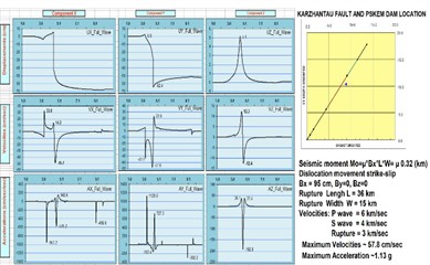 Synthetic displacement, velocity, and acceleration records for the Pskem Dam section 1 km from the Karzhantau fault (L= 36 km, W= 15 km, V= 3 km/s; Cp= 6 km/s, Cs= 4 km/s)