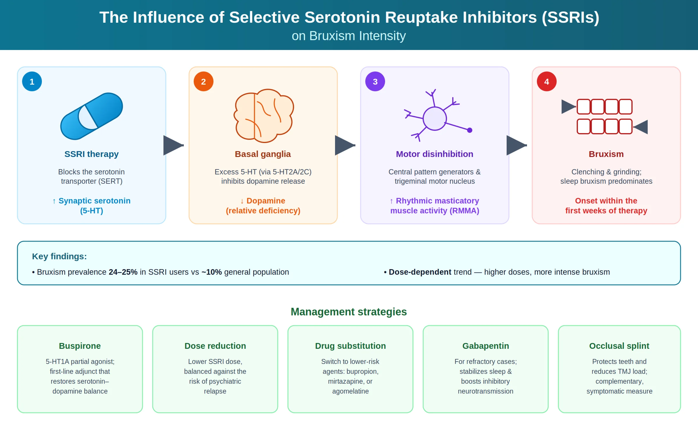 The influence of selective serotonin reuptake inhibitors on bruxism intensity: a narrative review