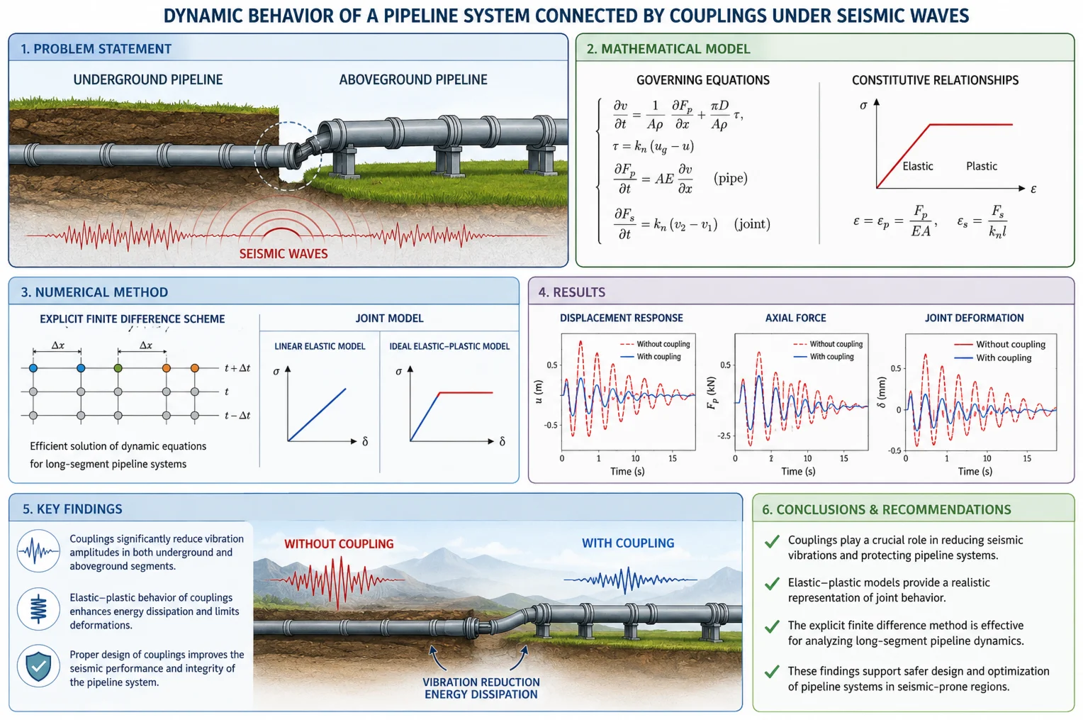 Finite-difference analysis of seismic response in connected underground and aboveground pipelines