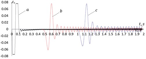 Deformation at connecting joints for an ideal elastic-plastic model, a – 5 m, b – 250 m, c – 500 m
