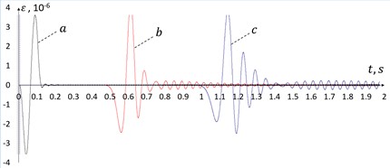 Deformation in the pipe for a linear model, a – 7.5 m, b – 252.5 m, c – 502.5 m