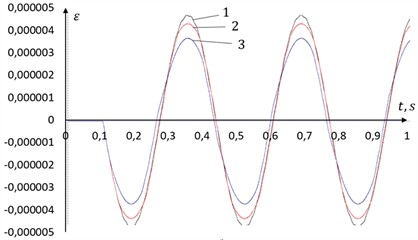 Deformation of underground pipeline