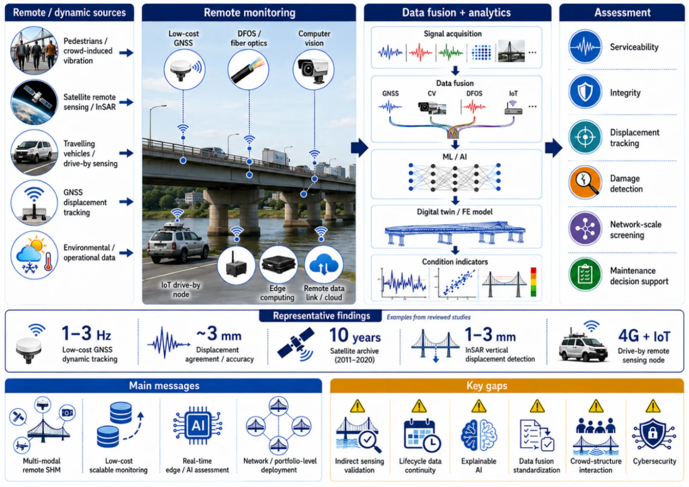Bridge health monitoring, structural assessment and dynamic response with remote controls
