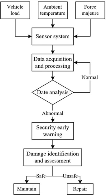 Flow chart of BHM system