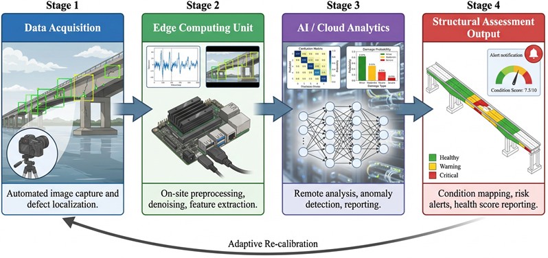 Smart SHM framework integrating computer vision and edge computing for real-time bridge assessment generated by “FigureLab AI” software licensed by authors