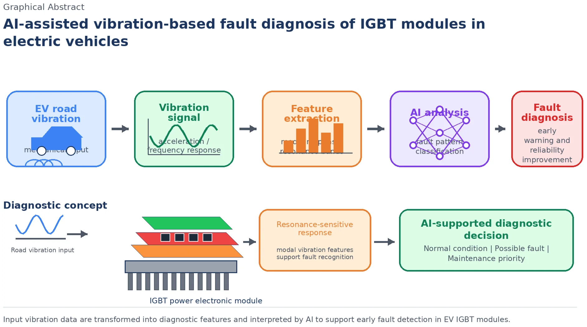 AI-assisted vibration-based fault diagnosis of IGBT modules in electric vehicles
