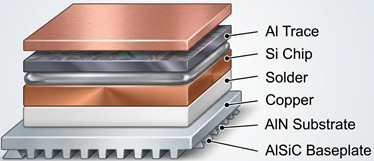 Simplified PEM device structure without molding compound (encapsulation) used in the present study. The geometry was created by the authors for finite element modeling on the basis of the investigated module architecture and material stack