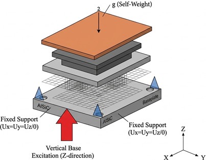 Illustration of self-weight, base excitation location, and displacement constraints used in the finite element vibration analysis