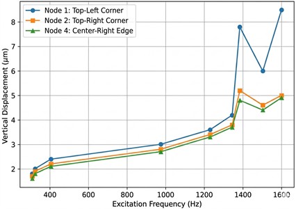 Vertical displacement of selected top busbar nodes over the excitation frequency range