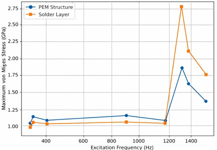 Maximum von Mises stress distribution in the PEM structure and solder layer over the excitation frequency range