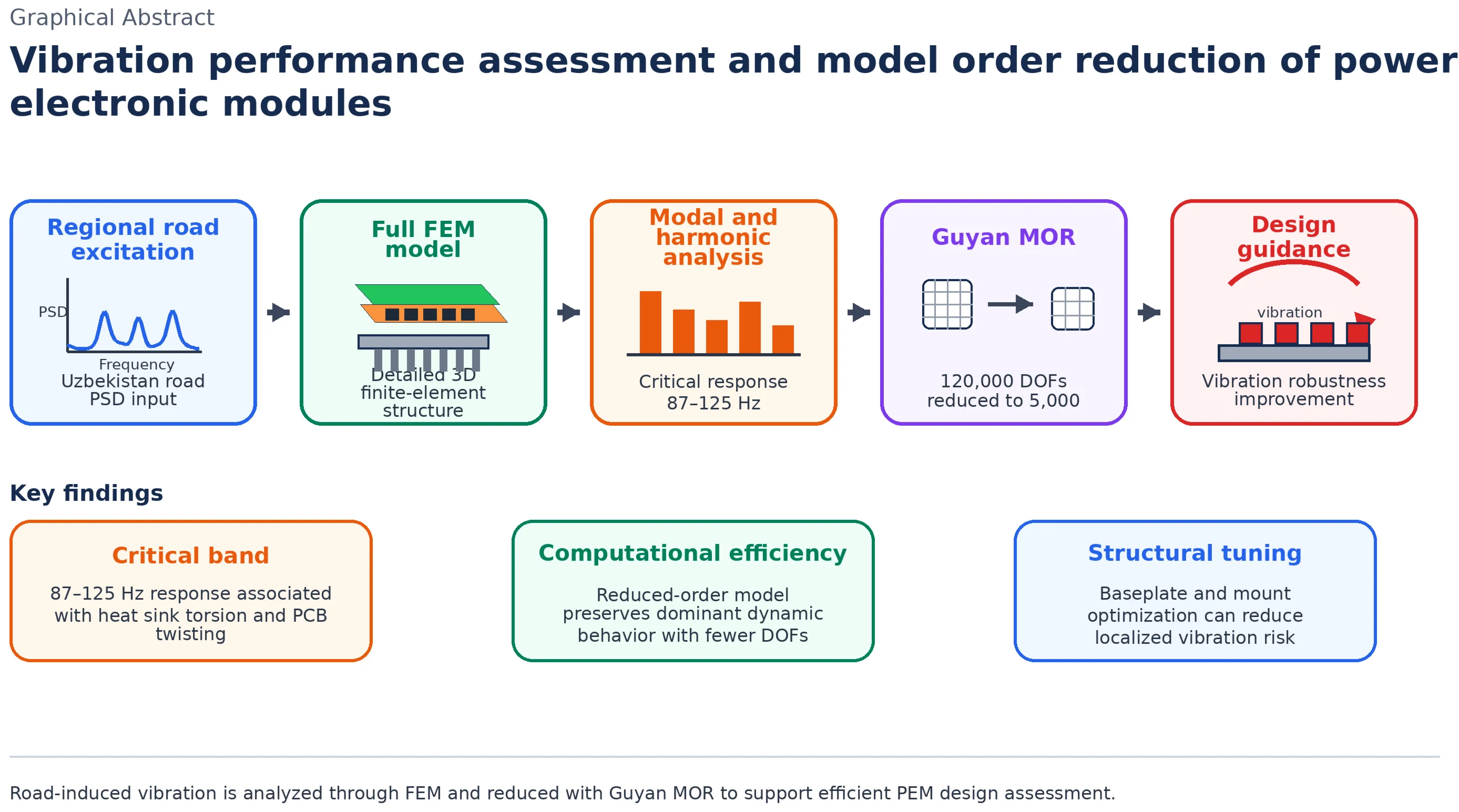 Vibration performance assessment and model order reduction of power electronic modules under realistic regional road excitation profiles