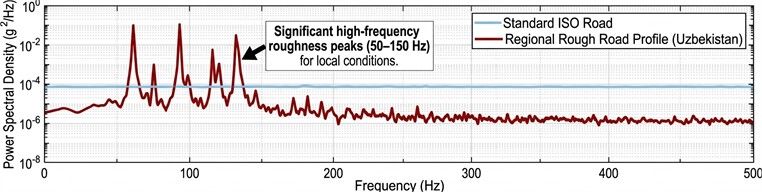 Power Spectral Density (PSD) comparison between standard ISO road profiles and recorded regional road excitation in Uzbekistan. The significant high-frequency peaks (50-150 Hz) highlight the increased mechanical demand on power electronic modules under local operating conditions
