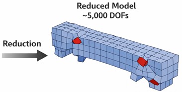 Illustration of the Guyan model order reduction: a) full finite element model and b) reduced order model, retaining dominant vibration modes