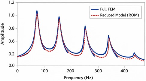 Comparison of frequency response of full FEM and reduced-order model (ROM) showing accurate retention of dominant modes