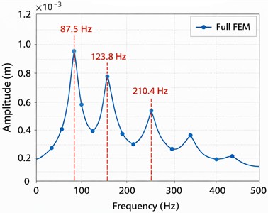 Comparison of full FEM vs. ROM frequency response: a) Full FEM; b) ROM