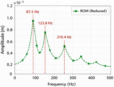 Comparison of full FEM vs. ROM frequency response: a) Full FEM; b) ROM