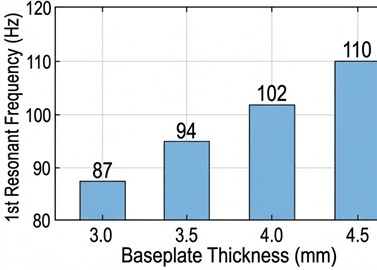 Sensitivity analysis of the first natural frequency relative to baseplate thickness